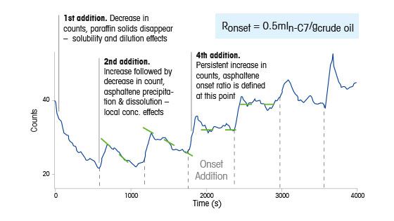 Mécanismes de précipitation des asphaltènes