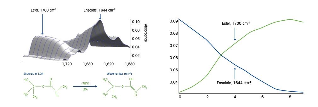 Réactions de lithiation et d'organolithiens
