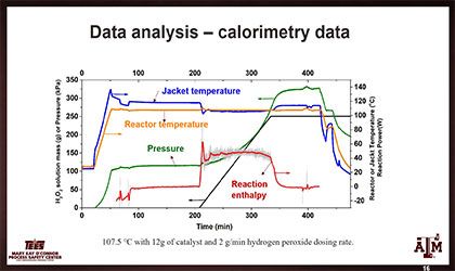 Calorimétrie isotherme pour la conception de réacteurs sûrs