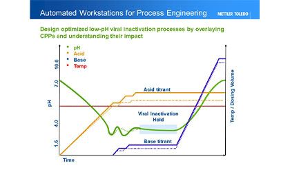 Inativação Viral no Desenvolvimento de Bioprocessos