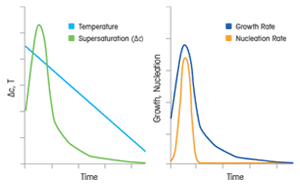 Der Einfluss der Temperatur auf Kristallisationsgröße und -form