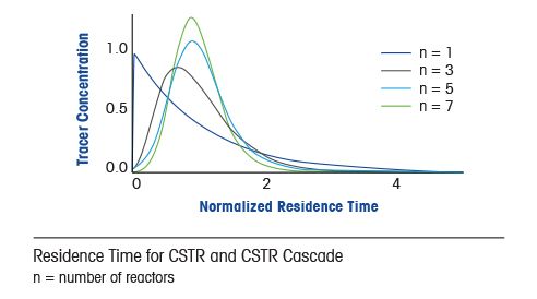 Verweildauerverteilung (RTD) in CSTR-Reaktoren