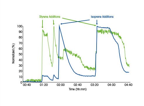Mesure des réactions de polymérisation