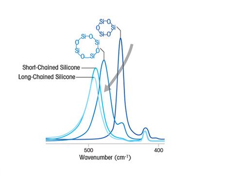 Nouvelle synthèse de silicone par polymérisation