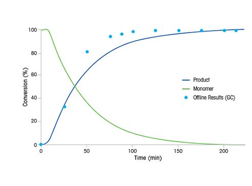 Polymérisation du silicone
