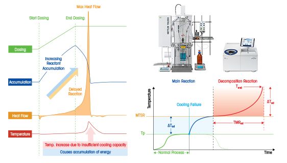 Techniques pour analyser la sécurité des procédés chimiques