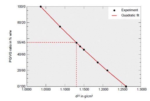 Black dots are the experimental data points, the red solid line represents the quadratic fit. The red-dotted line indicates the density-PG/VG ratio relationship for the 55/45 % w/w sample.