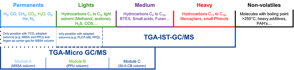 Anwendungsbereich von TGA-Micro GC/MS und TGA-GC/MS