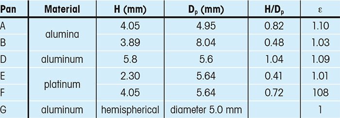 Table 1. Geometry and materials of pans used in this study with the correction factor, ε, for calculating κ. Pan G was self-made.