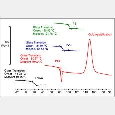 Determination of glass transition temperature