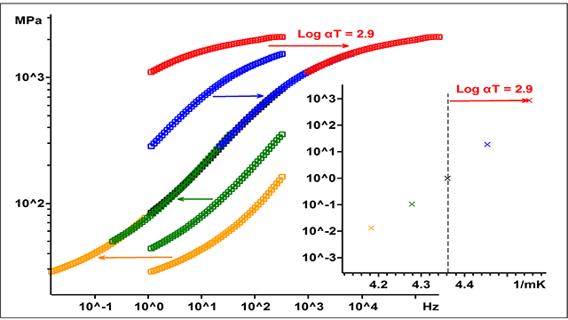 Master curve construction