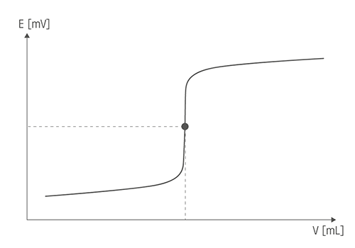 equivalence point titration curve