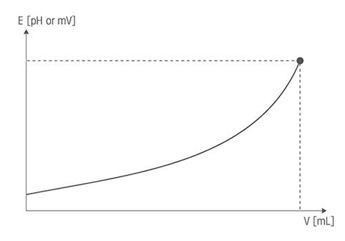 titration end point curve
