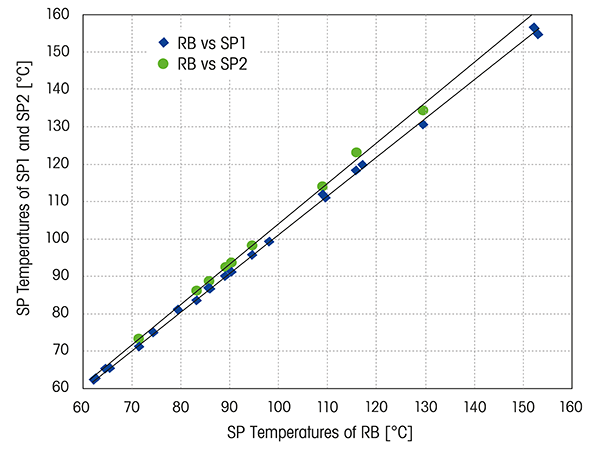 Figure 3: Linear correlation between RB vs SP1 and RB vs SP2 resin softening point (SP) tests. 