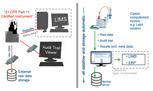 Figure 1: Scheme on the left shows a possible data flow for a 21 CFR Part 11 certified instrument. Risky manual data transfers via USB sticks can cause significant data weaknesses and bear the risk of losing data. The scheme on the right shows the data flow with LabX®, which is easier, automatic and secure. 