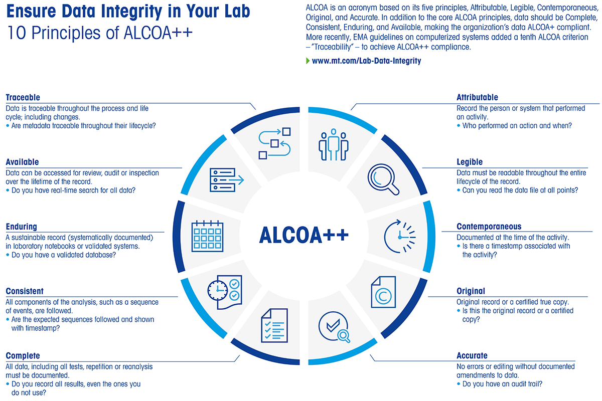 Figure 2: The ALCOA++ Principles – download our breakdown of these principles here. 