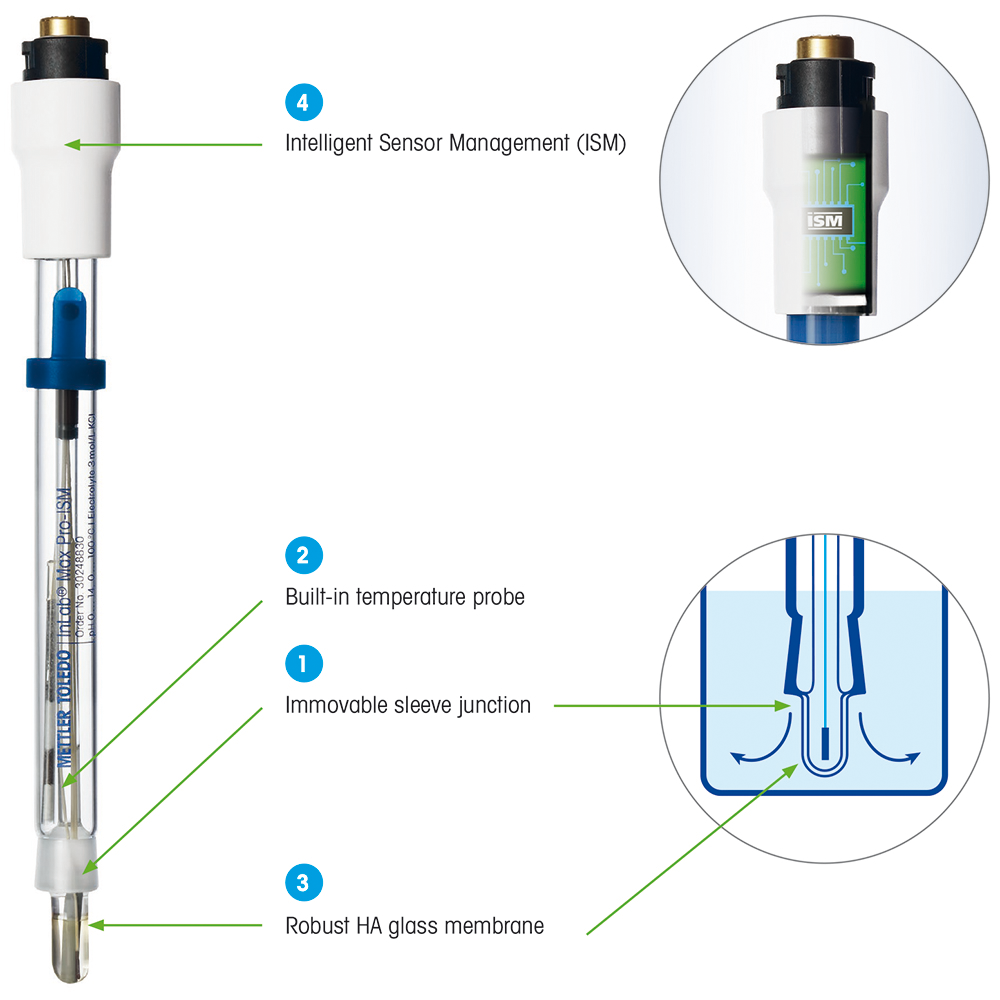 Figure 1. InLab Max Pro-ISM sensor. 
