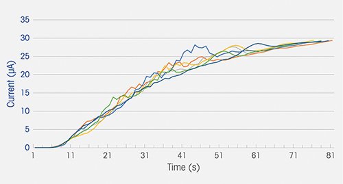 Figure 2. Titration curves of six Amoxycillin aliquots (current in µA vs Time in seconds).