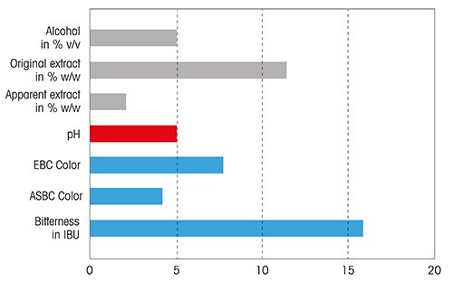 Figure 2. Seven parameters of pale lager beer were determined with a multiparameter system. Parameters obtained by density and refractometry are depicted in grey, pH in red and UV/VIS in blue.