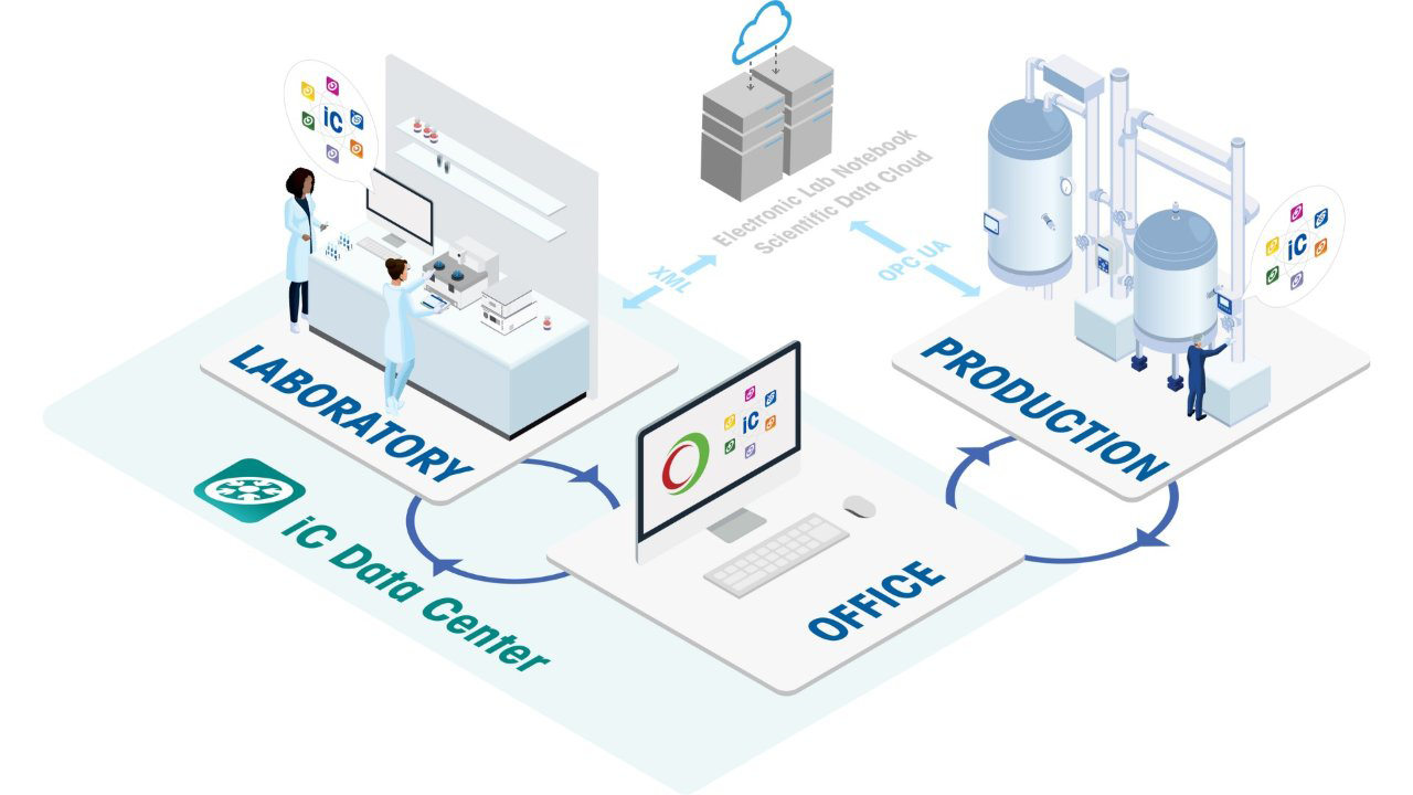 Figure 2: iC Data Center links lab results to office dashboards and live production control for effortless compliance.