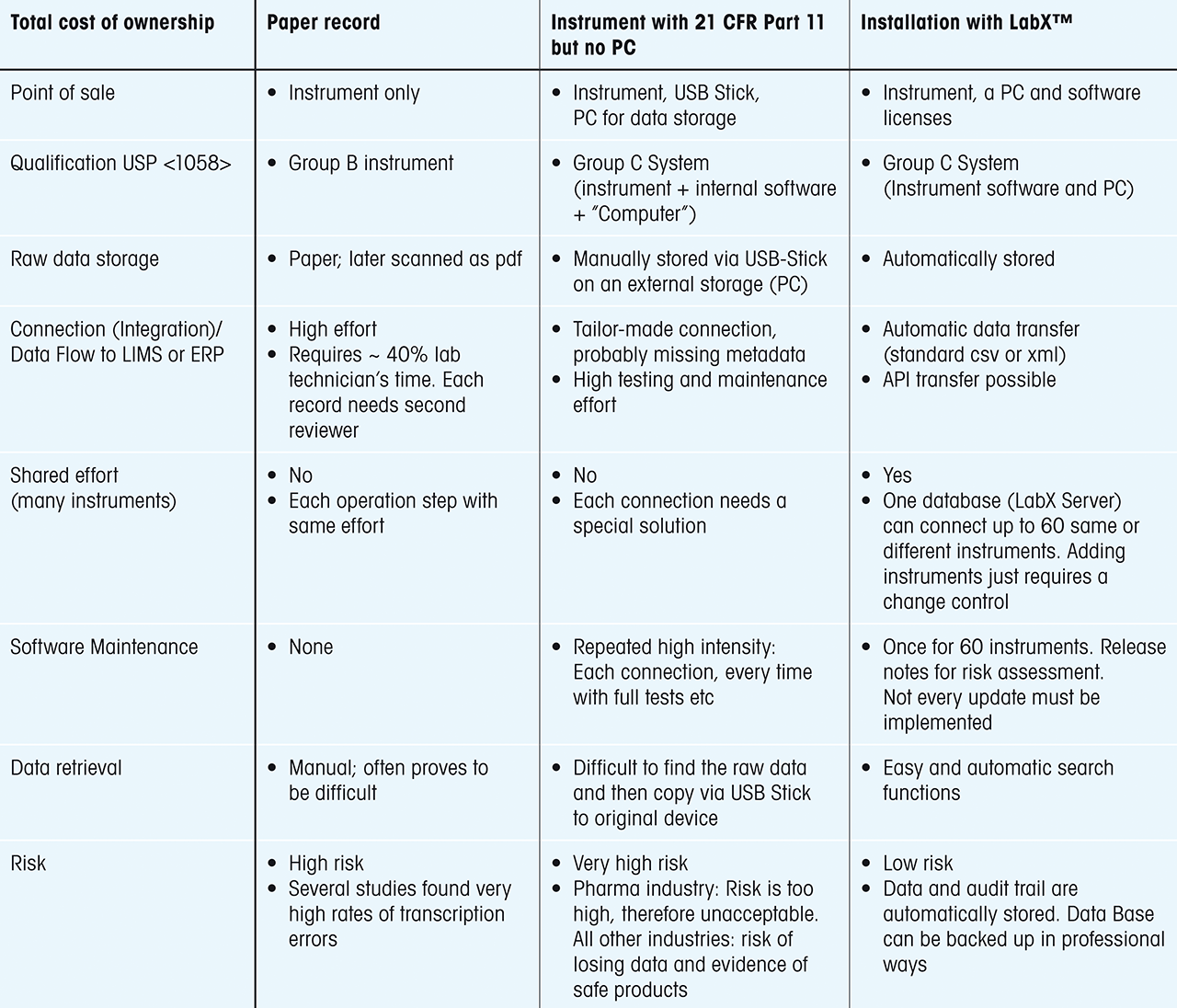 Table 1: It is important to assess the total cost of ownership (TCO) not only the costs at “point of sale” (POS). Paper records, or a compromise as discussed above, might be less expensive initially. However, when factoring in routine handling, maintenance, and the risk of data loss, electronic records with LabX® can offer significantly lower costs and less hassle. 