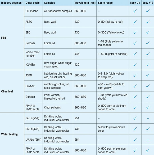 Table 1. Overview of color scales available in EasyPlus UV/VIS spectrophotometers and their application in industry segments [10]. 