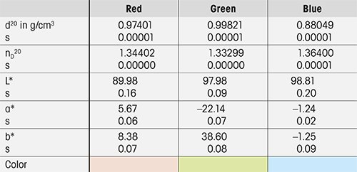 Table 1. Density (d20), refractive index (nD 20) at 20.00 °C and CIE L*a*b* mean results of repeated measurements (n=10) for red, green and blue samples. Standard deviations are indicated with s.