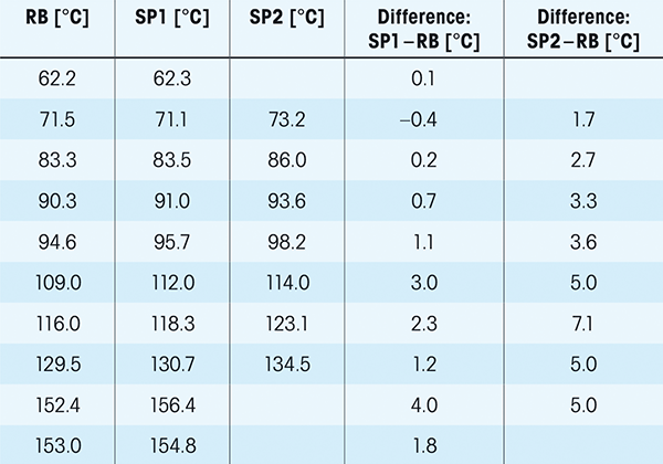 Table 1: Typical softening point result of the two methods. RB: Ring-and-ball, 4 °C/min heating rate. SP2: METTLER Method without ball, 2 °C/min heating rate. 