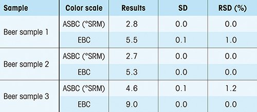 Table 2. Color of beer samples according to ASBC and EBC color scales.