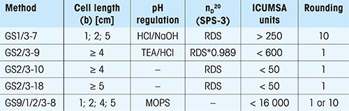 Table 2. ICUMSA methods for determining the color of sugar solutions.