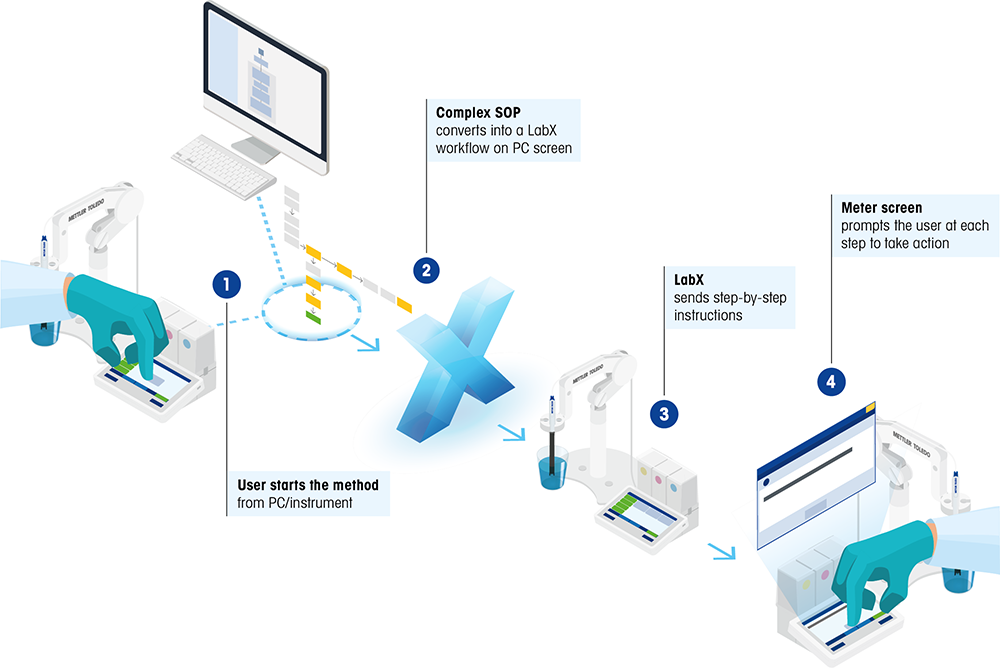 Figure 2. Improved efficiency: Converting complex SOPs into simplified and efficient work- flows. 