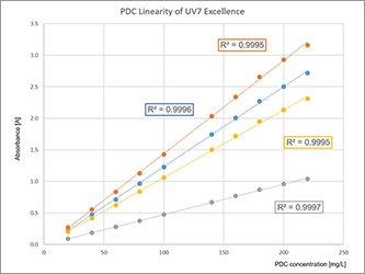 Pharmakopöe-konforme Kalibrierung von UV/Vis-Spektrometern