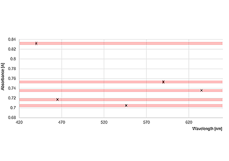 UV Vis Photometric repeatability