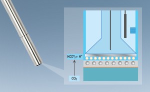 Reliable, Proven Technology for CO2 Measurement