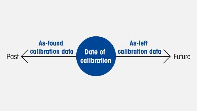 As-Found and As-Left Calibration