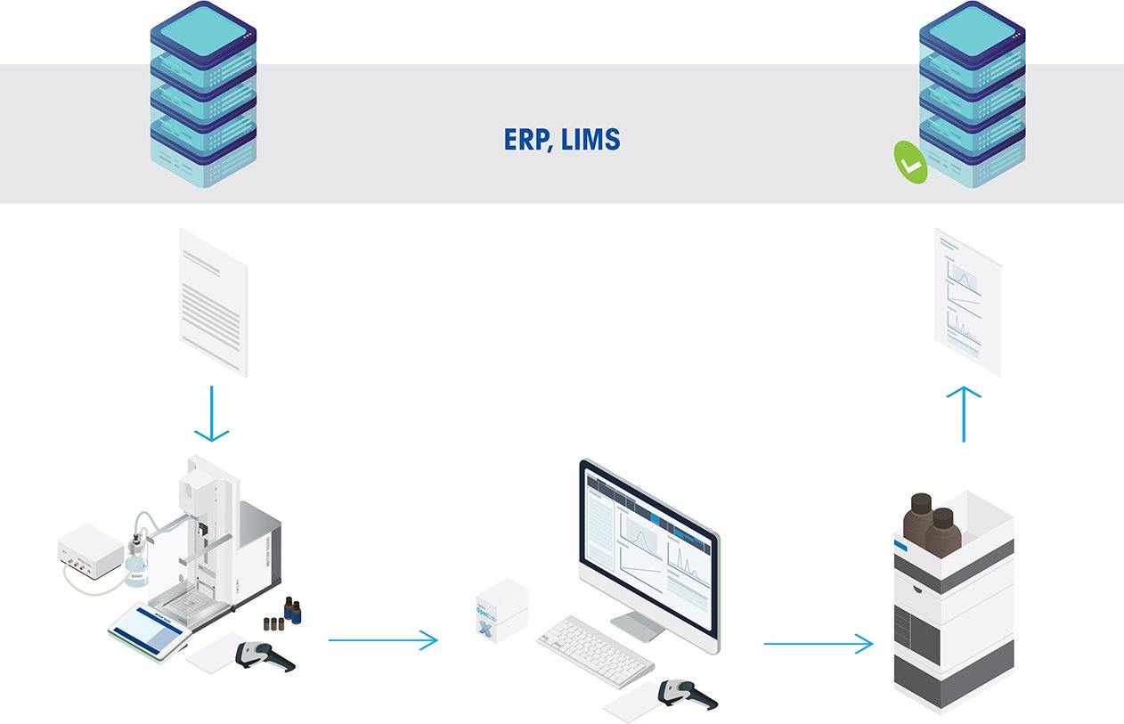 Seamlessly integrated analytical workflow (including sample and standard preparation steps)