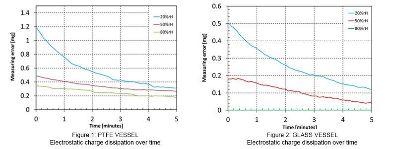 Electrostatic charge dissipation