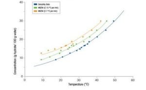 Solubility and Metastable Zone Width (mzw) Determination