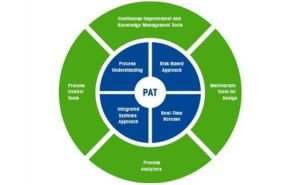 Quality by Design (QbD) framework