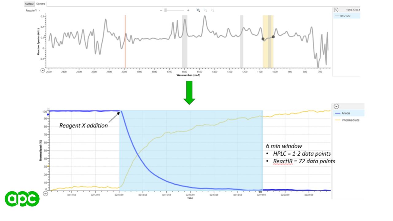 FTIR-Kinetik-Studie