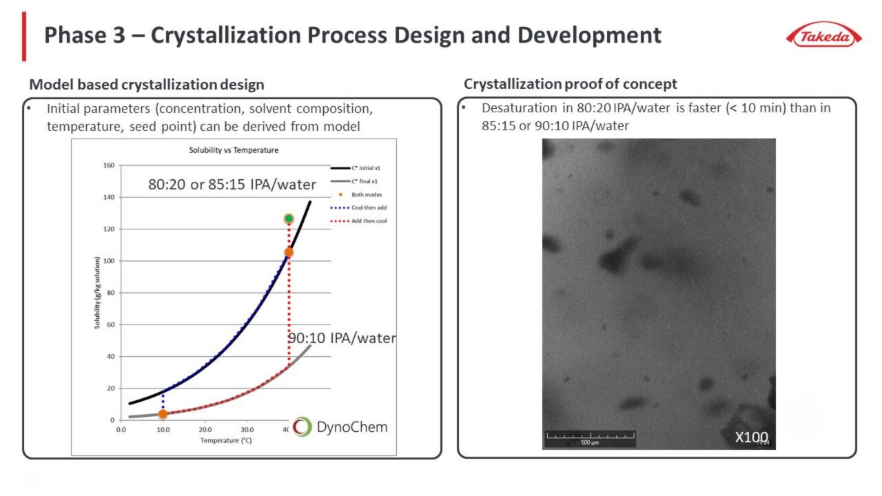 PAT-Guided Development of a Mixing-Dependent, Slow-Filtering Crystallization System
