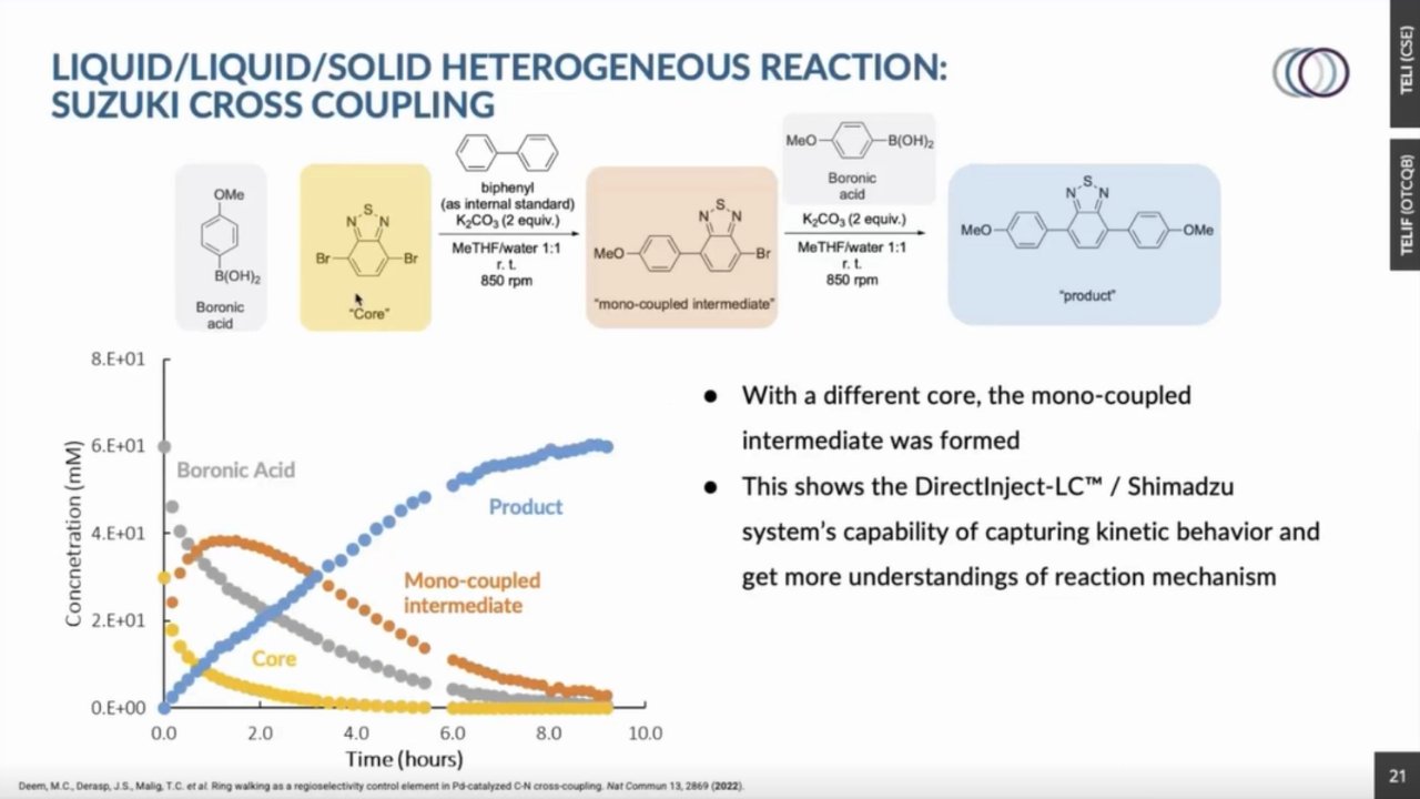 real time liquid chromatography applications