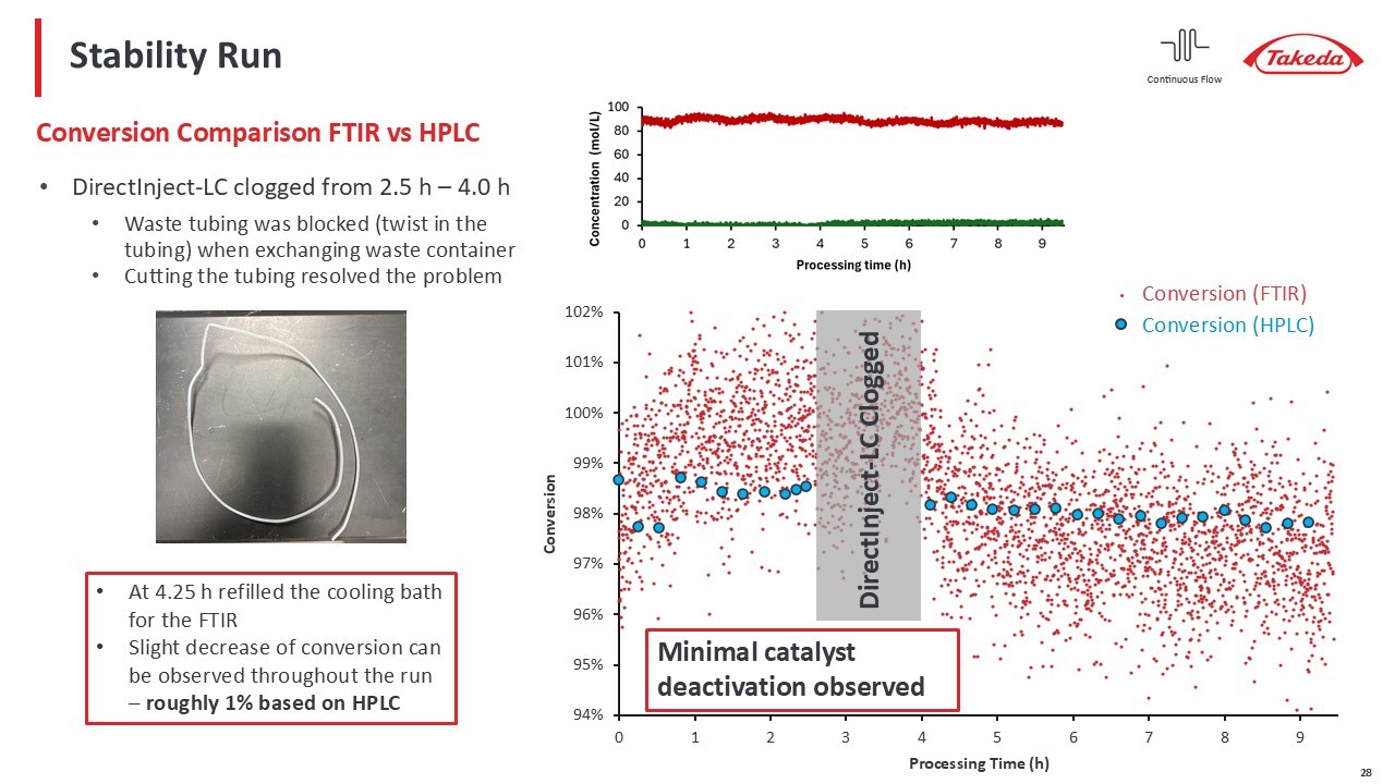 whitaker continuous flow hydrogenation