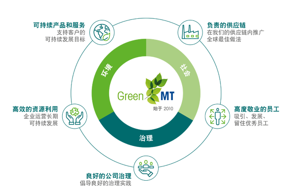 GreenMT