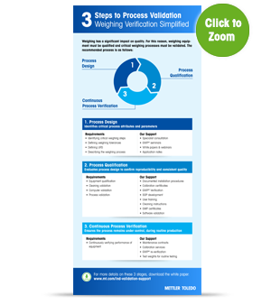 Validation Support