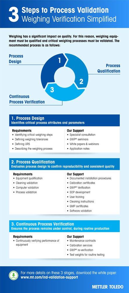 Validation Support