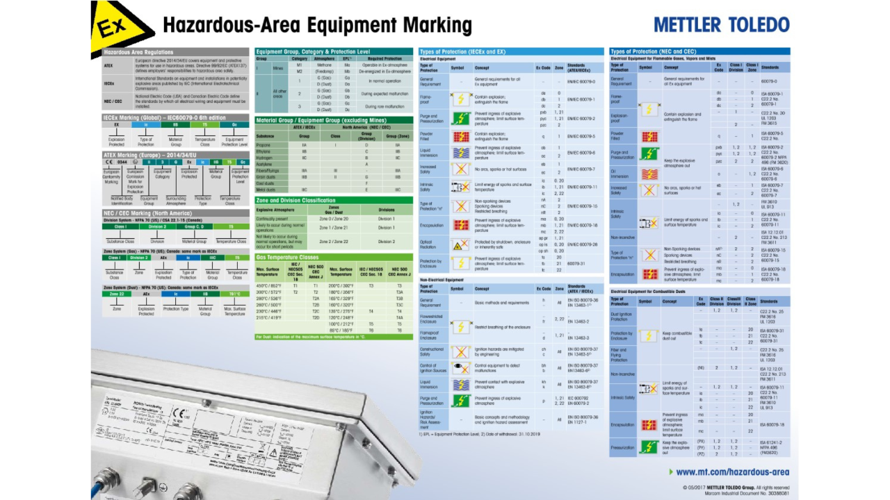 Hazardous Indicators - Hazardous Area Equipment Marking Poster