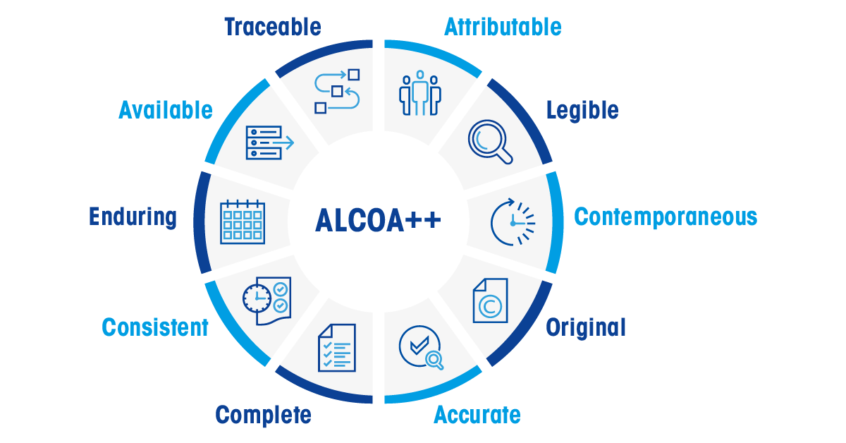 Data Integrity ALCOA++ defines a framework to achieve data integrity, especially important for regulated industries.