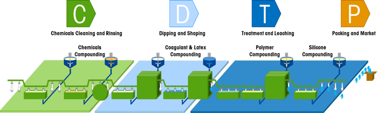 Glove Manufacturing Process