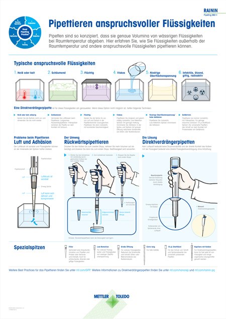 pipetting challenging liquids